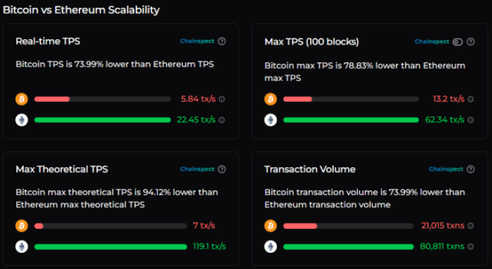 best-altcoins-to-buy-as-altcoin-season-index-jumps Bitcoin tps compared to Ethereum tps.