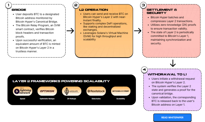 Bitcoin Hyper architecture as illustrated on the presale website.
