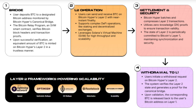 How the Bitcoin Hyper Layer-2 network works. 