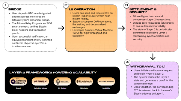 btc-to-hit-$250k-hyper-next-1000x-crypto How the Bitcoin Hyper Layer-2 network works.