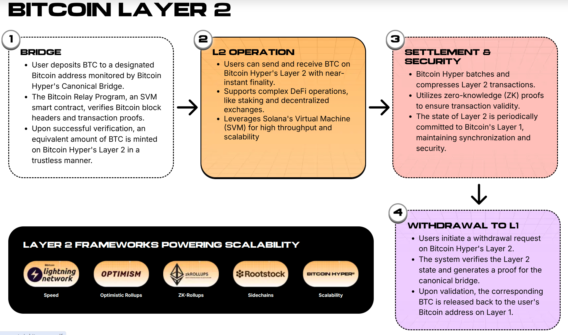 Bitcoin Hyper Layer-2 Erklärung.