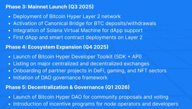 Bitcoin Hyper's roadmap