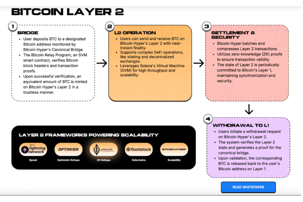 bitcoin layer 2