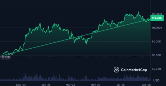 The price of BTC on CoinMarketCap.