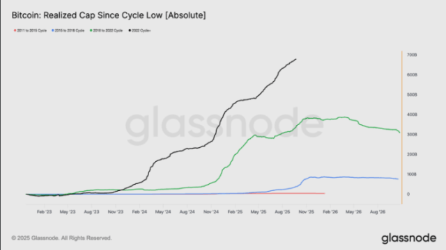 Bitcoin realized cap on Glassnode.