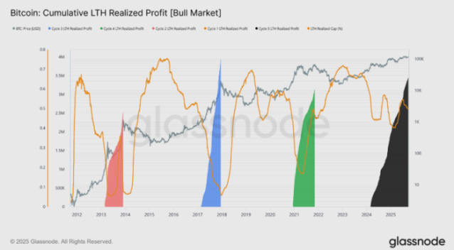 Bitcoin cumulative long-term holder realized profit by Glassnode.