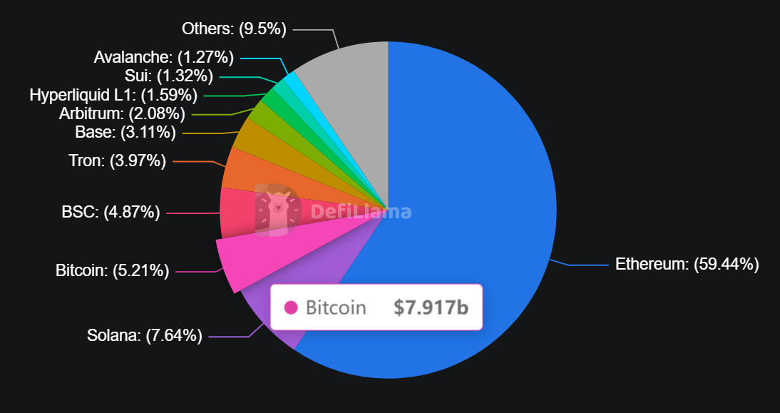 btc-to-hit-$250k-hyper-next-1000x-crypto Bitcoin Total Value Locked (TVL) on DeFiLlama.