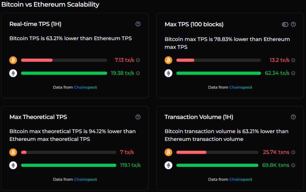 ビットコイン対イーサリアムのスケーラビリティ
