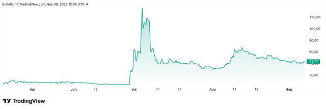 BitMine im 6 Monats Chart , Ethereum