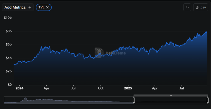 BNB's TVL growth.