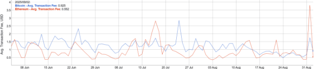 Alt text: BTC-ETH gas fees on BitInfoCharts. 