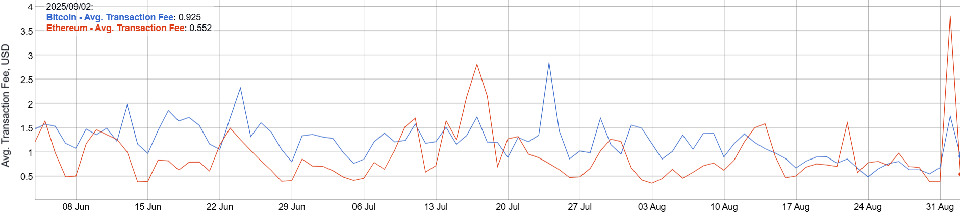 btc-to-hit-$250k-hyper-next-1000x-crypto Alt text: BTC-ETH gas fees on BitInfoCharts.