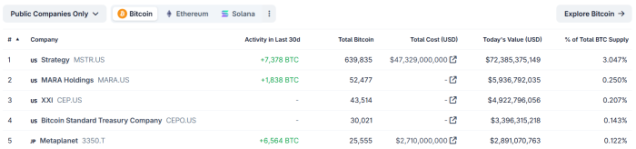 BTC held by public companies on CoinGecko.