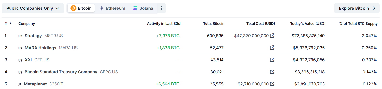 Bitcoin-Hyper-Next-1000x-Krypto-Whales-Buy-329K BTC von öffentlichen Unternehmen in Coingecko gehalten.