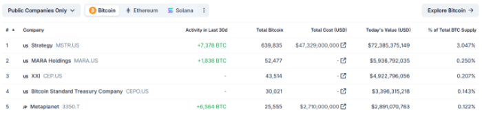 bitcoin-hyper-next-1000x-crypto-whales-buy-329K BTC held by public companies on CoinGecko.