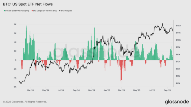 BTC spot ETF inflows. 