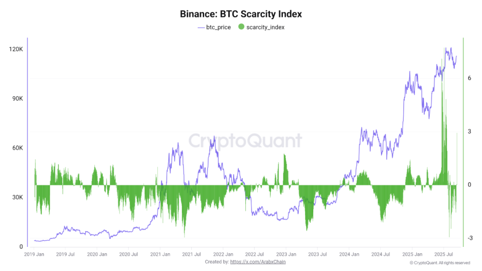 Binance Bitcoin Scarcity Index | Source: CryptoQuant
