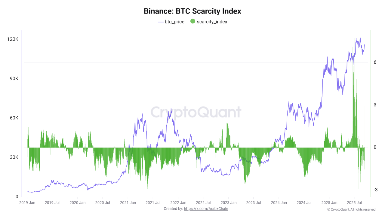 Binance Bitcoin -Knappheitsindex | Quelle: Cryptoquant