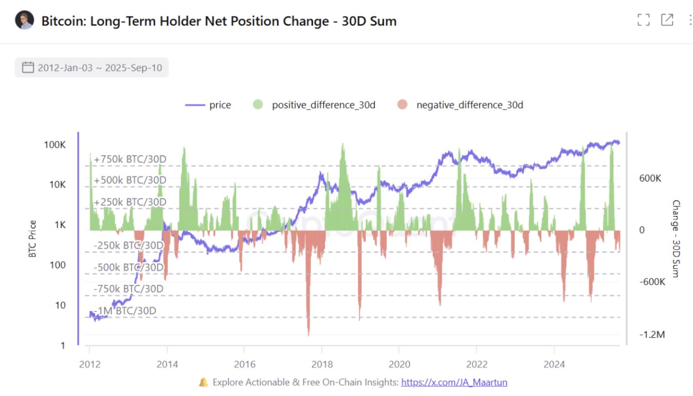 Bitcoin Langzeitinhaber Netto-Positionsänderung | Quelle: Cryptoquant