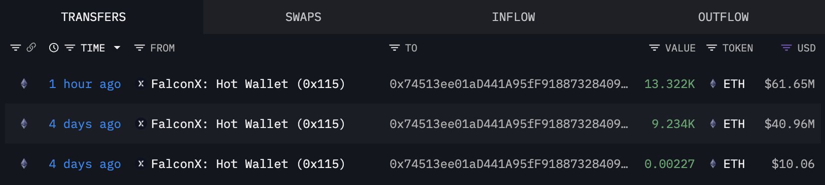 Ethereum Wal Transfers | Quelle: Lookonchain