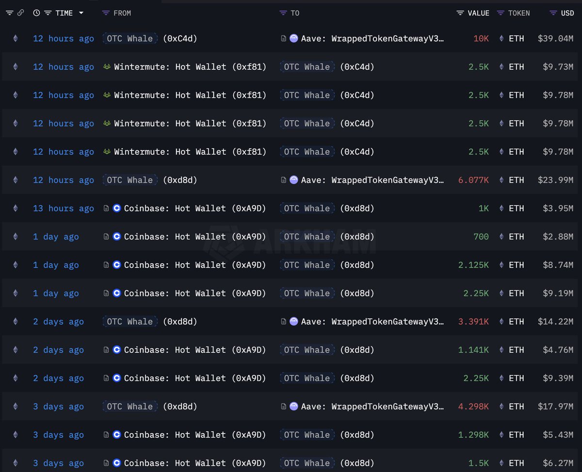 Ethereum OTC Walakkumulation | Quelle: Lookonchain