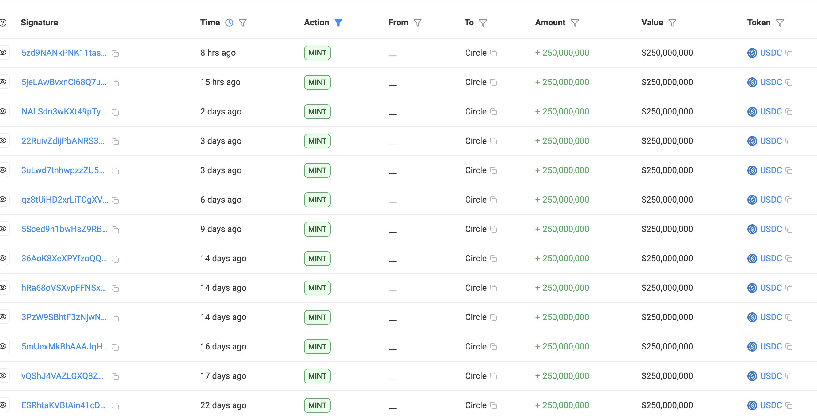 Tether and Circle Stablecoin Mints | Quelle: Lookonchain
