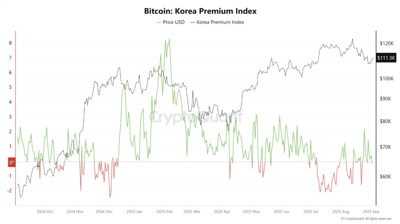 Bitcoin Korea Kimchi Premium Index | Quelle: Cryptoquant