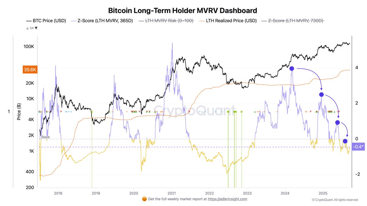 Bitcoin Langzeithalter MVRV Dashboard | Quelle: Axel Adler