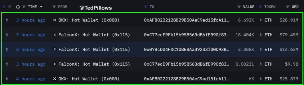 3 Fresh Wallets Buy 8.8M Ethereum – Signs Of Silent Stacking