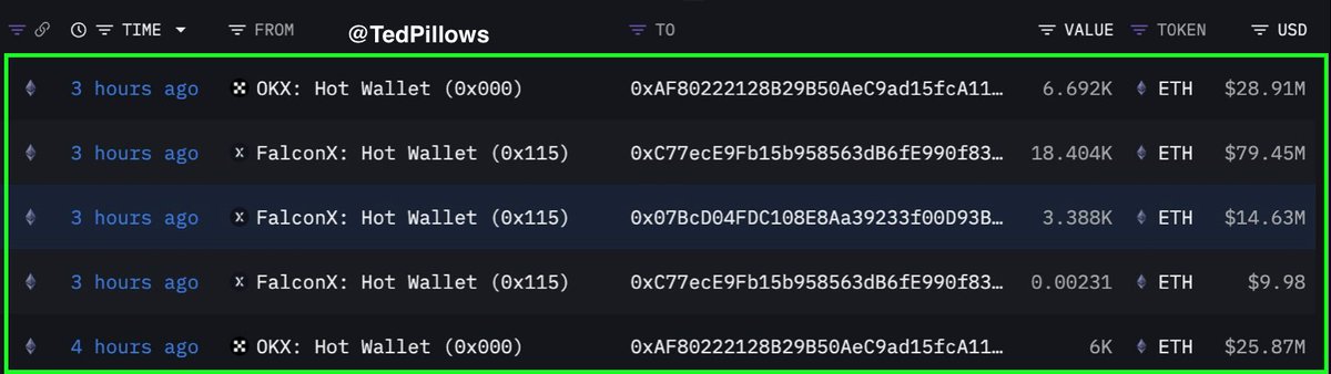 Ethereum Fresh Wallet Transfers | Quelle: Ted Kissen