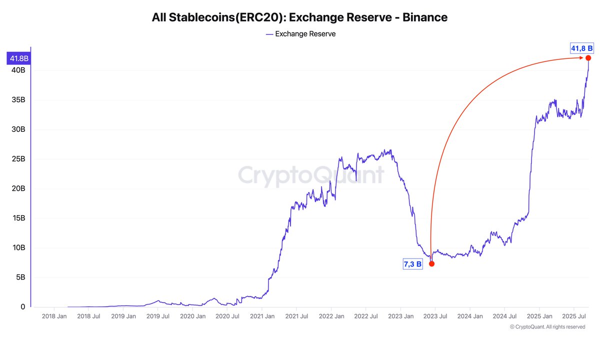 Binance Alle Stablecoins (ERC-20) Exchange Reserve | Quelle: Darkfost