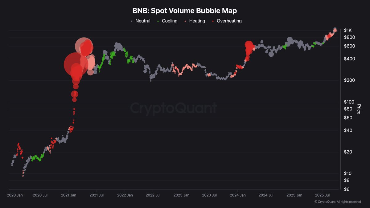 BNB Spot Volume Bubble Map | Quelle: Cryptoquant