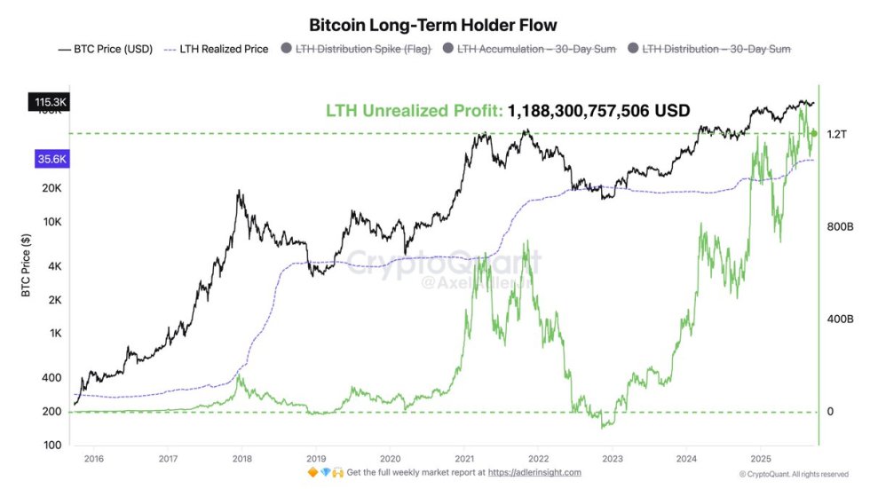 Bitcoin Long-Term Holder Flow | Source: Axel Adler