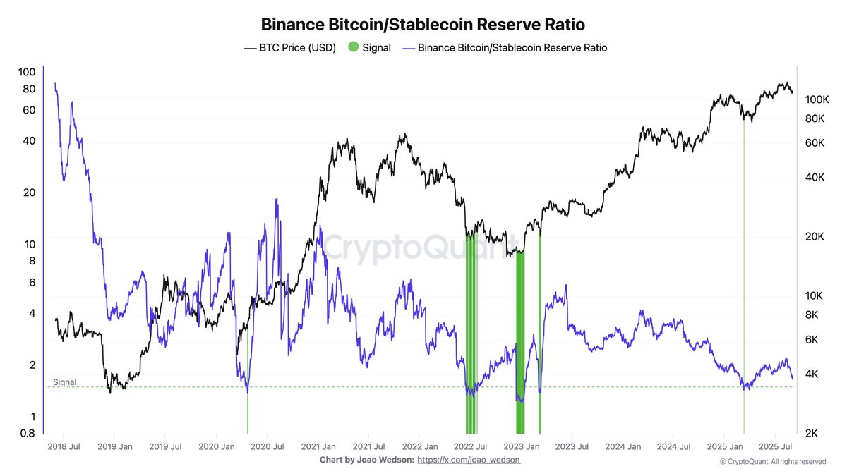 Binance Bitcoin/Stablecoin Reserve Ratio | Quelle: Darkfost