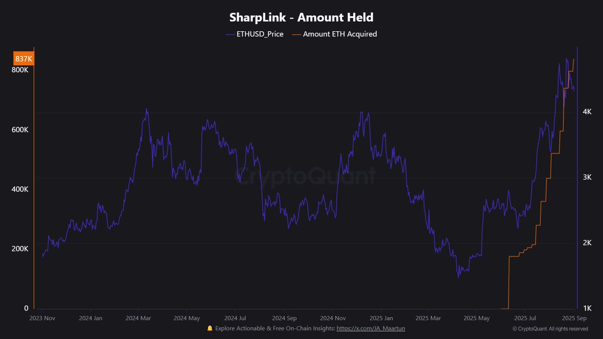 Sharplink Ethereum Holdings | Quelle: Markt