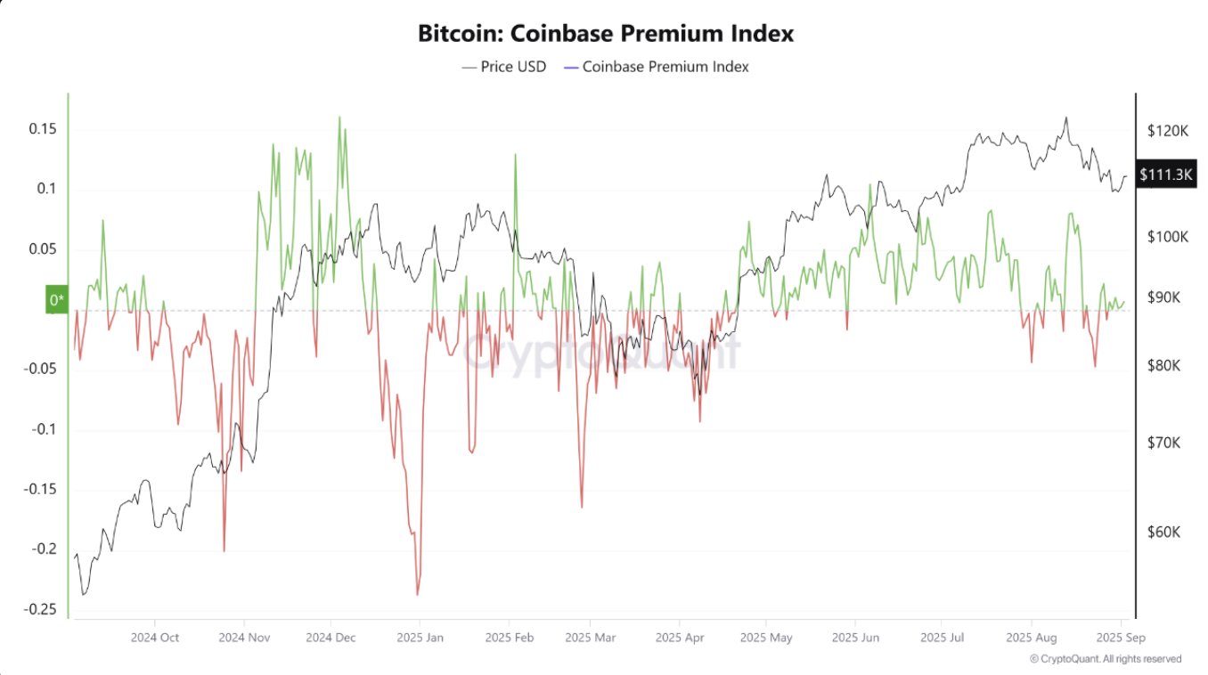 Bitcoin Coinbase Premium Index | Quelle: Cryptoquant