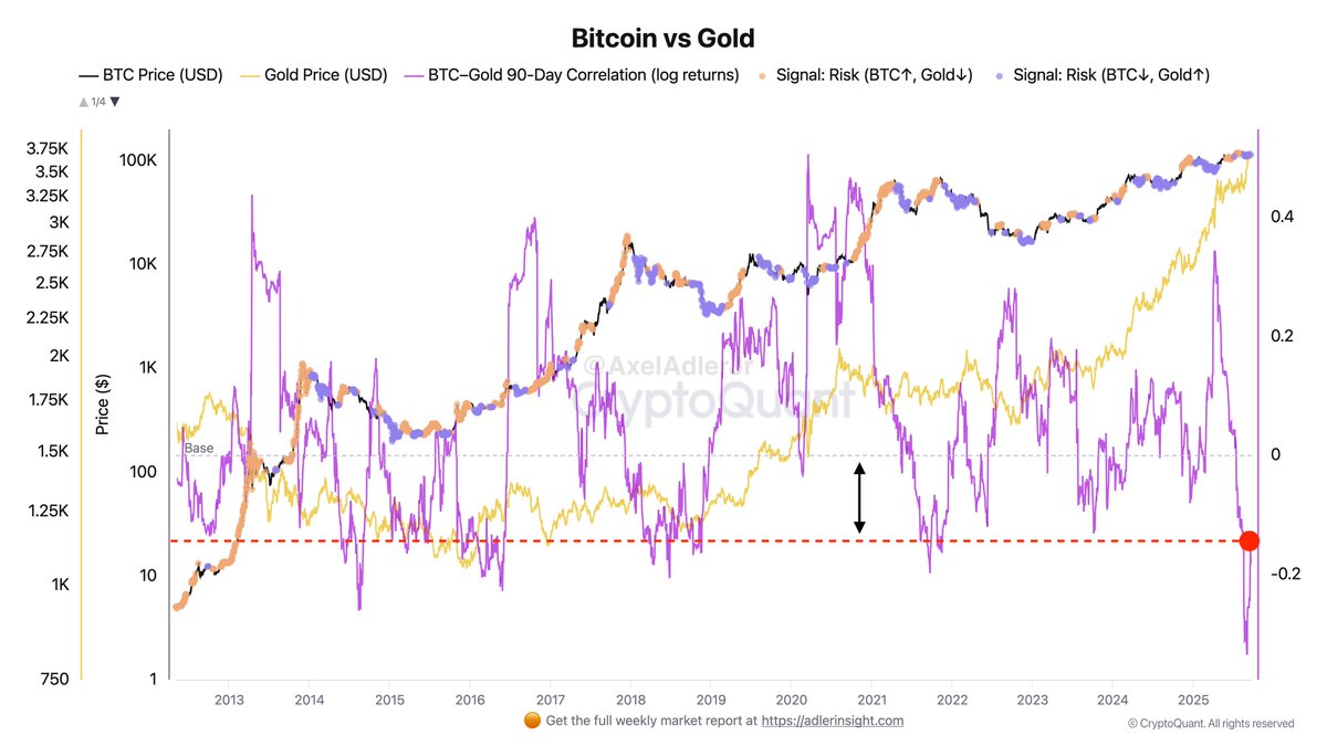 Bitcoin vs Gold correlation | Source: Axel Adler