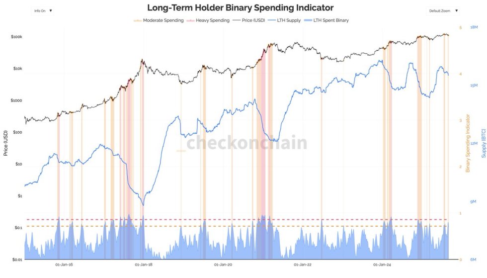 Bitcoin Long-Term Holder Binary Spending Indicator | Source: Darkfost