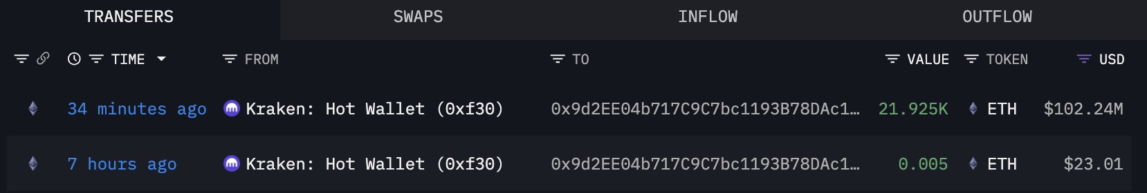 Ethereum Wal Transfers | Quelle: Lookonchain