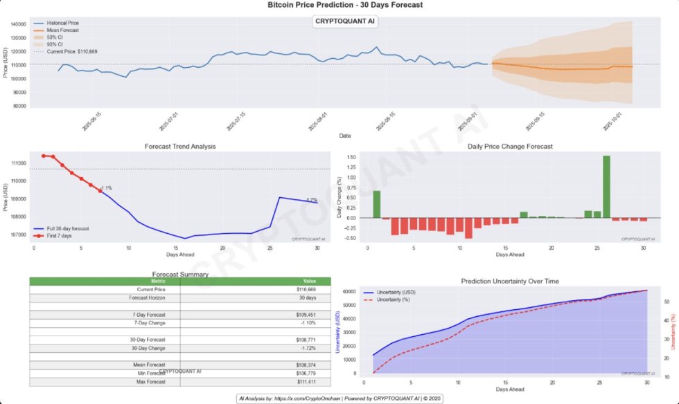 AI Models Predict Neutral Bitcoin Trend: Warns Of Late-September Shock