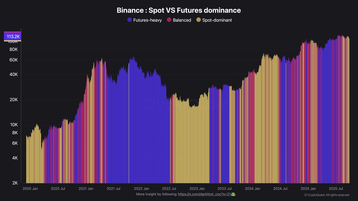 Binance Spot vs Futures Dominanz | Quelle: Darkfost