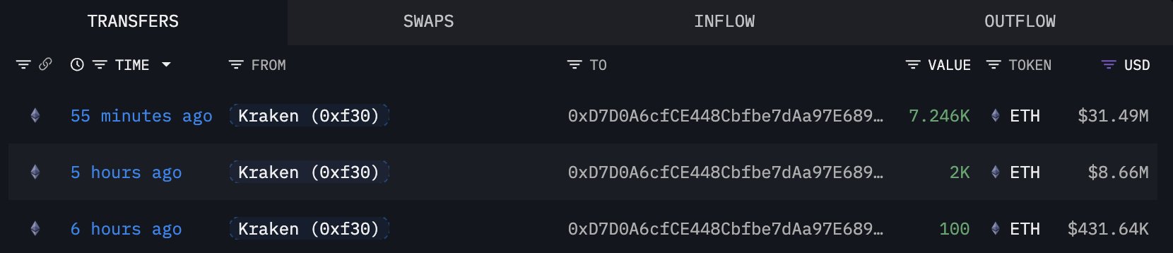 Brieftasche Bewegung Ethereum von Kraken | Quelle: Lookonchain