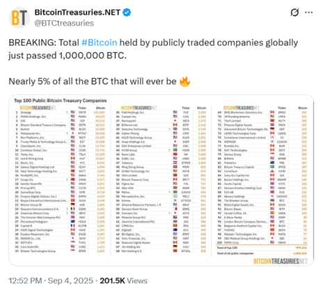 Bitcoin Treasuries Top 1M BTC Exceeding 1B – The Best Altcoins Thrive Amid Mainstream Adoption