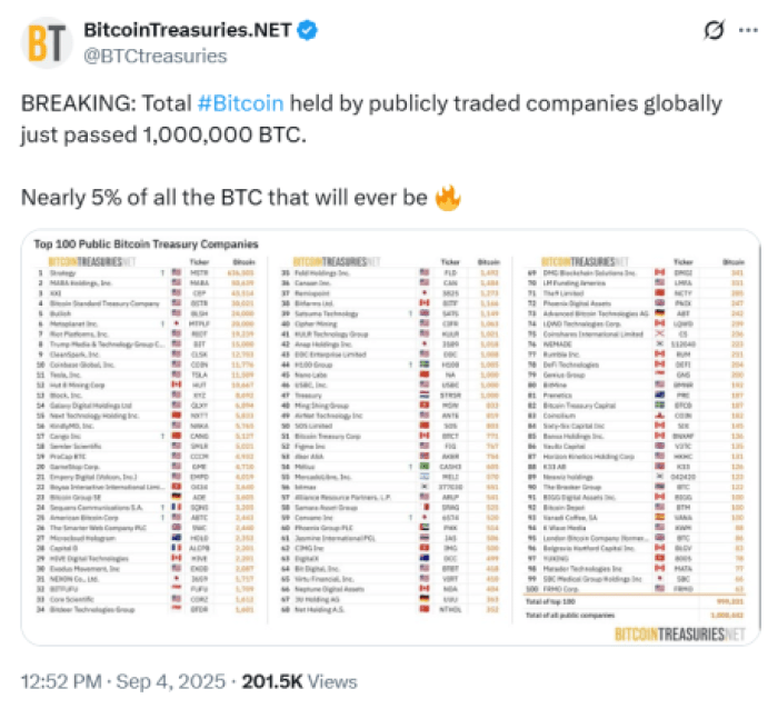 companies-buy-1m-btc-best-crypto-presales-thrive BitcoinTreasuries.NET announced publicly listed companies hold BTC on X.