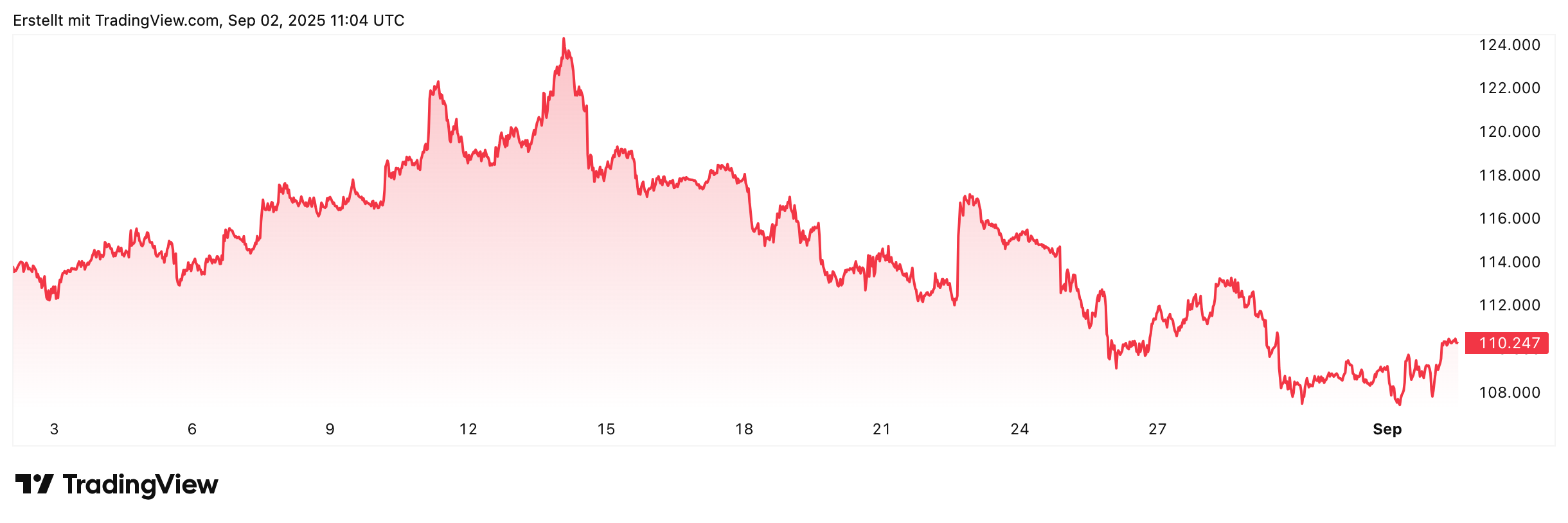 Bitcoin USD Chart Trading View