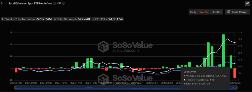 Ethereum News: Gli ETF su ETH negli Stati Uniti Subiscono Deflussi per 787 Milioni di dollari