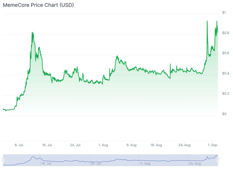 Quelle: Coingecko.com