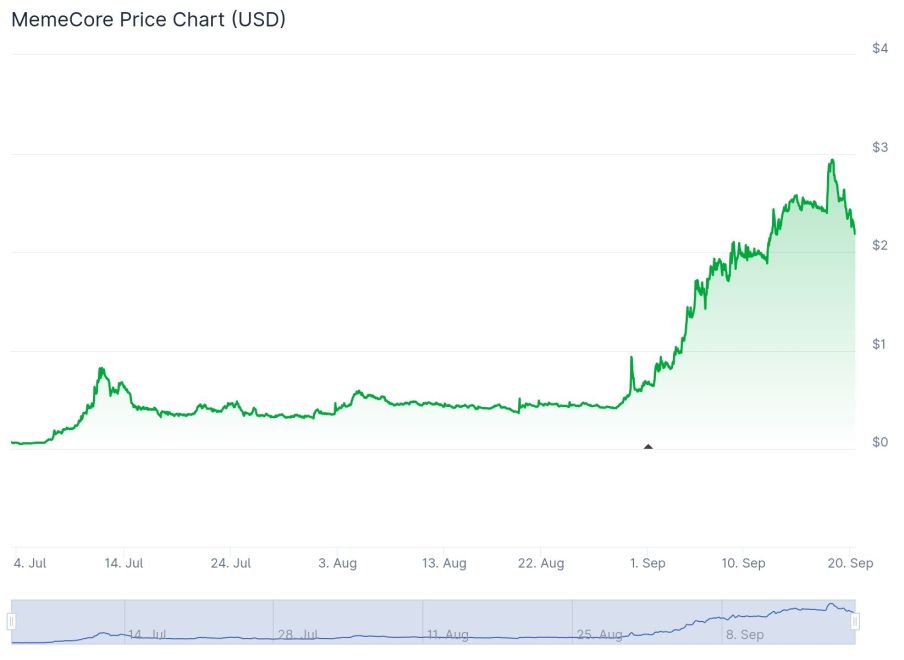Quelle: Coingecko.com