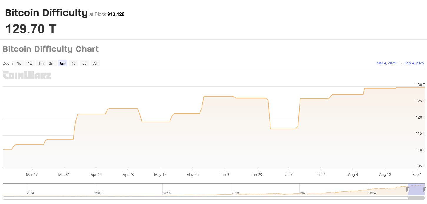Bitcoin -Schwierigkeit