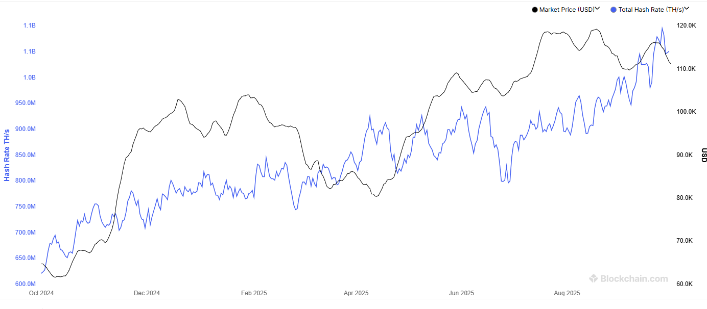 Bitcoin Hashrate